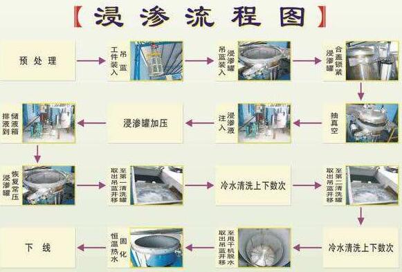 浸滲加工是金屬鑄件、注塑件等漏氣、漏水，進(jìn)行真空補(bǔ)漏的好方法